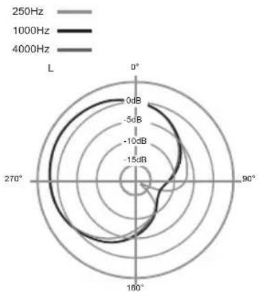 | Angle | 250Hz (dB) | 1000Hz (dB) | 4000Hz (dB) | |-------|------------|-------------|-------------| | 0° | ~-5dB | ~-10dB | ~-15dB | | 90° | ~-10dB | ~-15dB | ~-20dB | | 180° | ~-5dB | ~-10dB | ~-15dB | | 270° | ~-5dB | ~-10dB | ~-15dB |