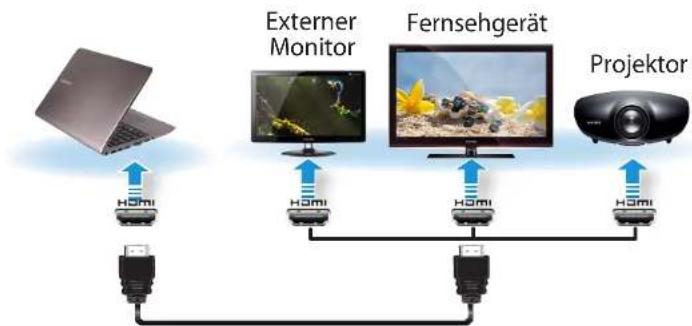 graph TD A["Laptop"] -->|USB| B["External Monitor"] B -->|USB| C["Fernsehgerät"] C -->|USB| D["Projector"] D -->|USB| B B -->|USB| E["USB"] E --> F["USB"] F --> G["USB"]