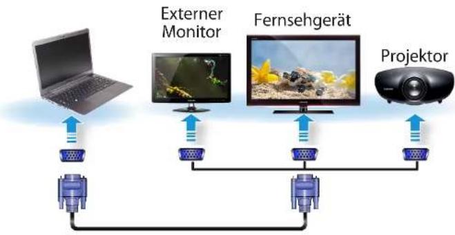graph TD A["Laptop"] --> B["External Monitor"] B --> C["Fernsehgerät"] C --> D["Projector"] D --> E["Output"] B <--> F["LED Array"] C <--> G["LED Array"] D <--> H["LED Array"]
