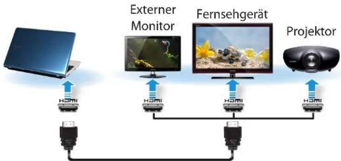 SAMSUNG 3 Series NP355E7C - Anschließen an HDMI (optional) - 1