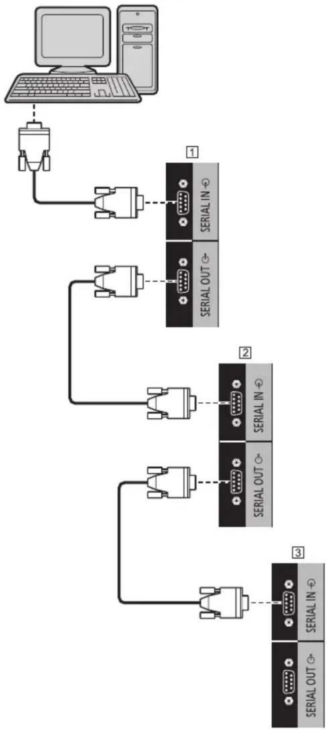 graph TD A["Computer"] --> B["Switch"] B --> C["Device 1"] C --> D["Serial IN ⊕"] C --> E["Device 2"] E --> F["Serial OUT ⊕"] E --> G["Device 3"] G --> H["Serial IN ⊕"] G --> I["Device 4"]
