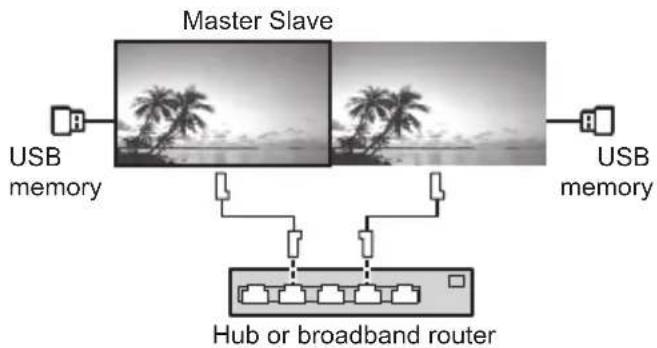 graph TD A["Master Slave"] --> B["USB memory"] A --> C["USB memory"] B --> D["Hub or broadband router"] C --> D style A fill:#f9f,stroke:#333 style B fill:#ccf,stroke:#333 style C fill:#cfc,stroke:#333 style D fill:#fcc,stroke:#333