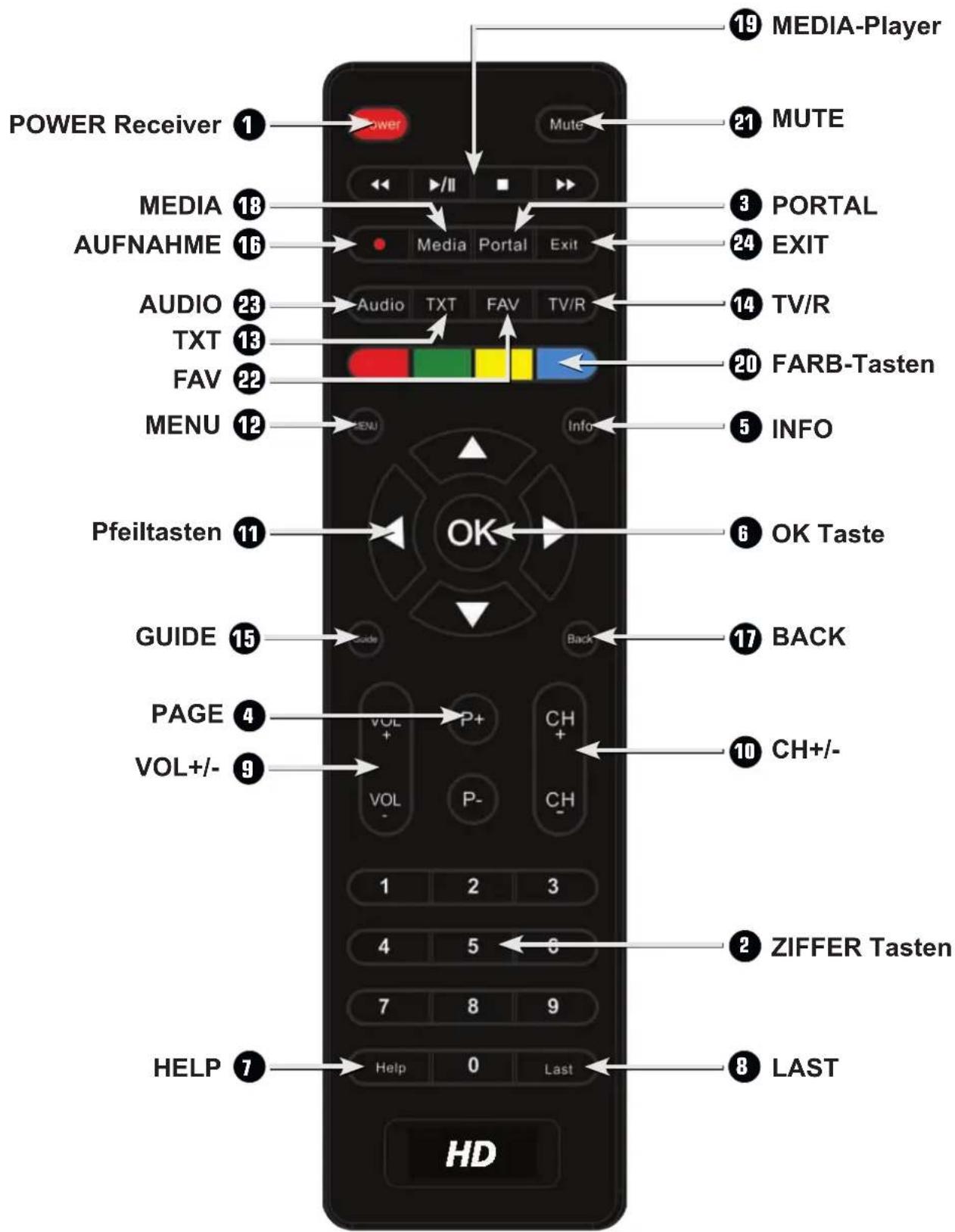 POWER Receiver 1 MUTE MEDIA Player 21 MUTE 3 PORTAL 24 EXIT AUFNAHME Media Portal Exit AUDIO Audio TXT FAV TV/R TV/R 20 FARB-Tasten FAV MENU 5 INFO Pfeiltasten 6 OK Taste GUIDE 17 BACK PAGE VOL+/- VOL P+ CH CH+/- 1 2 3 4 5 6 7 8 9 ZIFFER Tasten HELP 0 Last 8 LAST HD