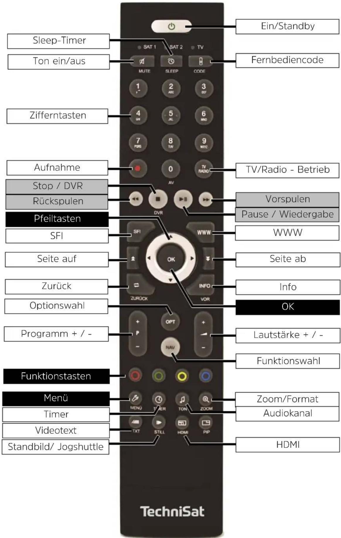 Sleep-Timer Ton ein/aus Zifferntasten Aufnahme Stop / DVR Rückspulen Pfeiltasten SFI Seite auf Zurück Optionswahl Programm + / - Funktionstasten Menü Timer Videotext Standbild/ Jogshuttle SAT 1 SAT 2 TV MUTE SLEEP CODE 1 2 ASC 3 BUF 4 5 JL 6 MINO 7 8 TIV 9 WYZ 0 AV TV/Radio - Betrieb Vorspulen Pause / Wiedergabe WWW SFI WWW OK INFO VOR OK Lautstärke + / - Funktionswahl Zoom/Format Audiokanal HDMI TechniSat