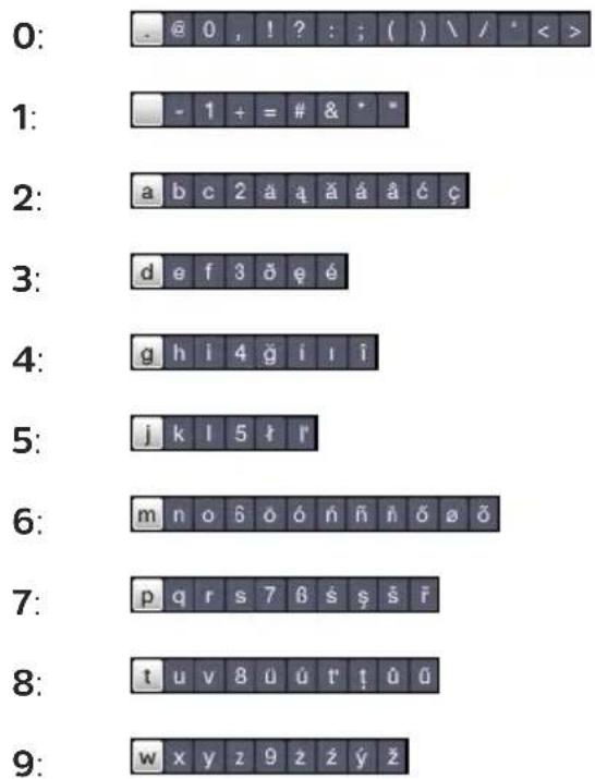 0: @ 0 , ! ? : ; ( ) \ / * < > 1: - 1 + = # & * 2: a b c 2 ä a ä á á á ç 3: d e f 3 ö é é 4: g h i 4 ß i i 5: j k l 5 í r 6: m n o δ o ó ñ ñ ñ ó ø õ 7: p q r s 7 β ś ś ś ŝ 8: t u v 8 û ú t' ñ û Ÿ 9: w x y z 9 z ž ž ŷ