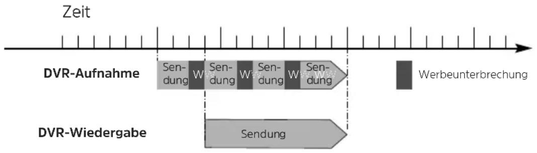 Zeit DVR-Aufnahme Sendung W Sendung W Sendung W Sendung Werbeunterbrechung DVR-Wiedergabe Sendung