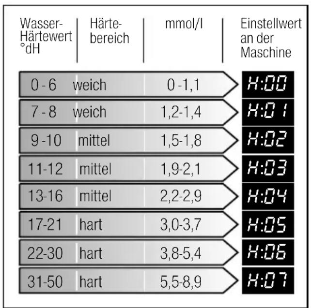 NEFF GI 4603 IN - Wasserhärtetabelle - 1