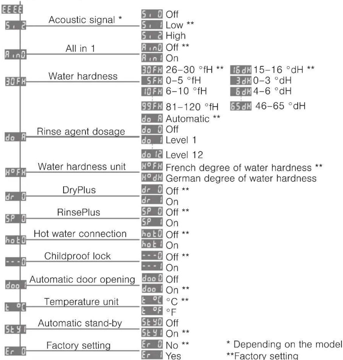 V-ZUG GS55SGVi - Overview of user settings - 1