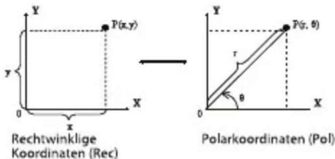 Y P(x,y) x 0 y Rechtwinklige Koordinaten (Rec) Y P(r, θ) r θ 0 X Polarkoordinaten (Pol)