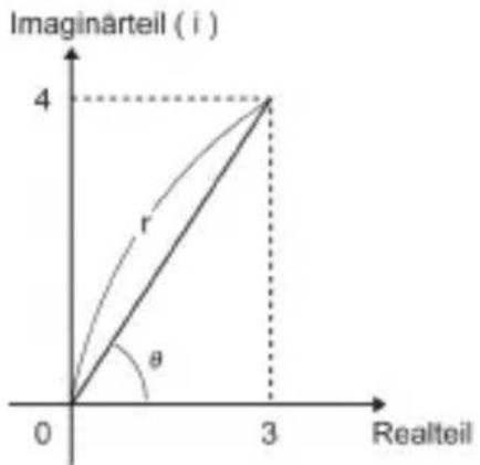 Imaginärteil ( i ) 4 r θ 0 3 Realteil