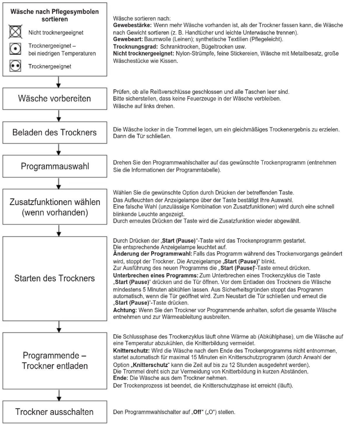 BAUKNECHT TRKA 4580 - BEDIENUNG DES GERÄTS - 1