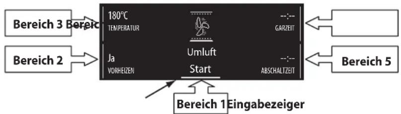 graph LR A["Bereich 3 Bereich"] --> B["180°C TEMPERATUR"] C["Bereich 2"] --> D["Ja VORHEIZEN"] B --> E["Umluft Start"] D --> E E --> F["Bereich 5"] E --> G["Bereich 1Eingabezeiger"] H["CARZEIT"] --> E I["ABSCHALTZEIT"] --> E