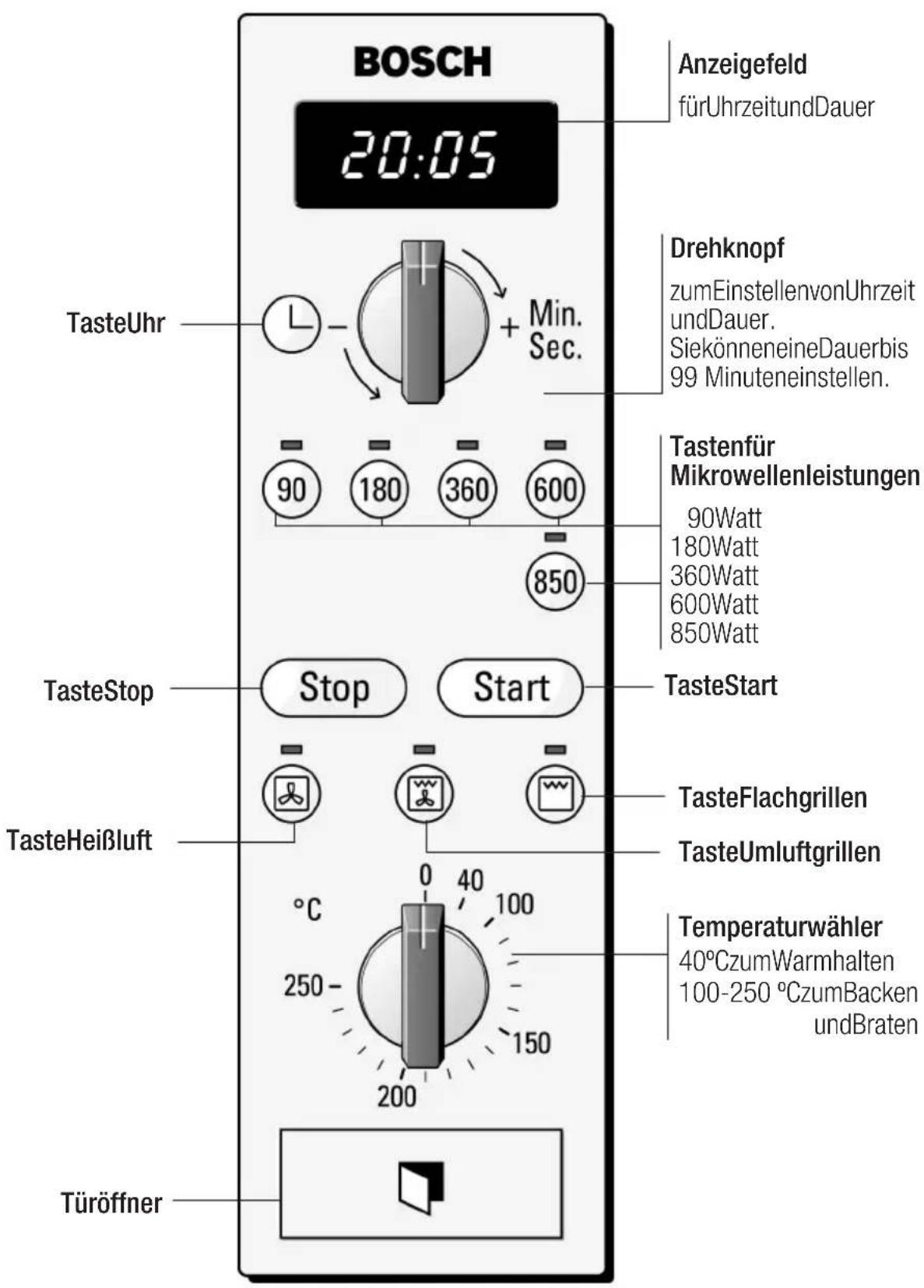 BOSCH 20:05 Anzeigefeld fürUhrzeitundDauer TasteUhr + Min. Sec. Drehknopf zumEinstellenvonUhrzeit undDauer. SiekönneneineDauerbis 99 Minuteneinstellen. 90 180 360 600 850 Tastenfür Mikrowellenleistungen 90Watt 180Watt 360Watt 600Watt 850Watt TasteStop Stop Start TasteStart TasteHeißluft TasteFlachgrillen TasteUmluftgrillen °C 0 40 100 250 - 150 200 Temperaturwähler 40°CzumWarmhalten 100-250 °CzumBacken undBraten Türöffner