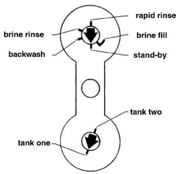 brine rinse backwash rapid rinse brine fill stand-by tank two tank one