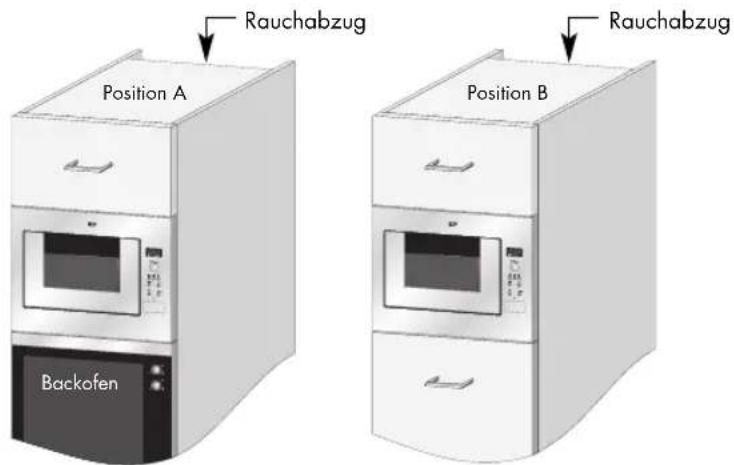 ZANUSSI ZM266ST - Wenn Sie den Mikrowellengerät in Position A oder B einbauen: - 1