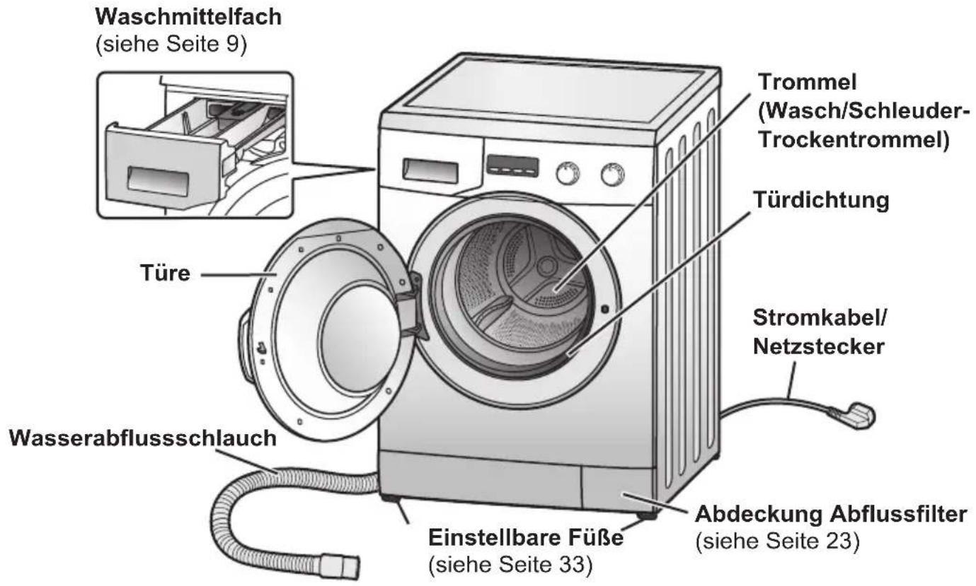 Waschmittelfach (siehe Seite 9) Türe Wasserabflussschlauch Trommel (Wasch/Schleuder- Trockentrommel) Türdichtung Stromkabel/ Netzstecker Einstellbare Füße (siehe Seite 33) Abdeckung Abflussfilter (siehe Seite 23)
