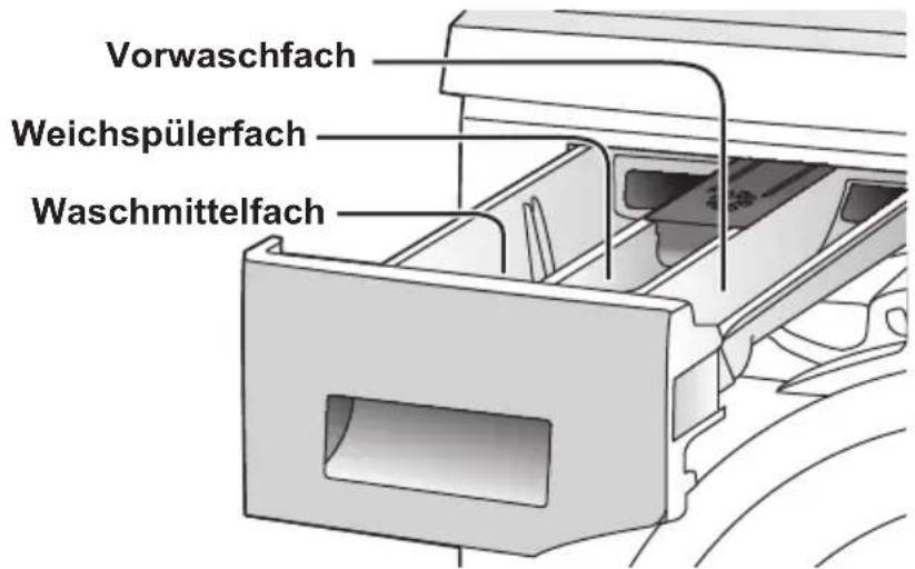 Vorwaschfach Weichspülerfach Waschmittelfach