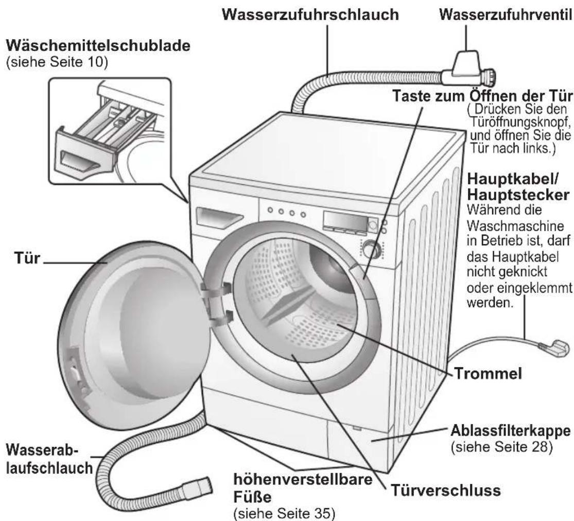 Wässchemittelschublade (siehe Seite 10) Tür Wasserab- laufschlauch Wasserzufuhrschlauch Taste zum Öffnen der Tür (Drücken Sie den Türöffnungsknopf, und öffnen Sie die Tür nach links.) Hauptkabel/ Hauptstecker Während die Waschmaschine in Betrieb ist, darf das Hauptkabel nicht geknickt oder eingeklemmt werden. Trommel Ablassfilterkappe (siehe Seite 28) höhenverstellbare Füße (siehe Seite 35) Türverschluss