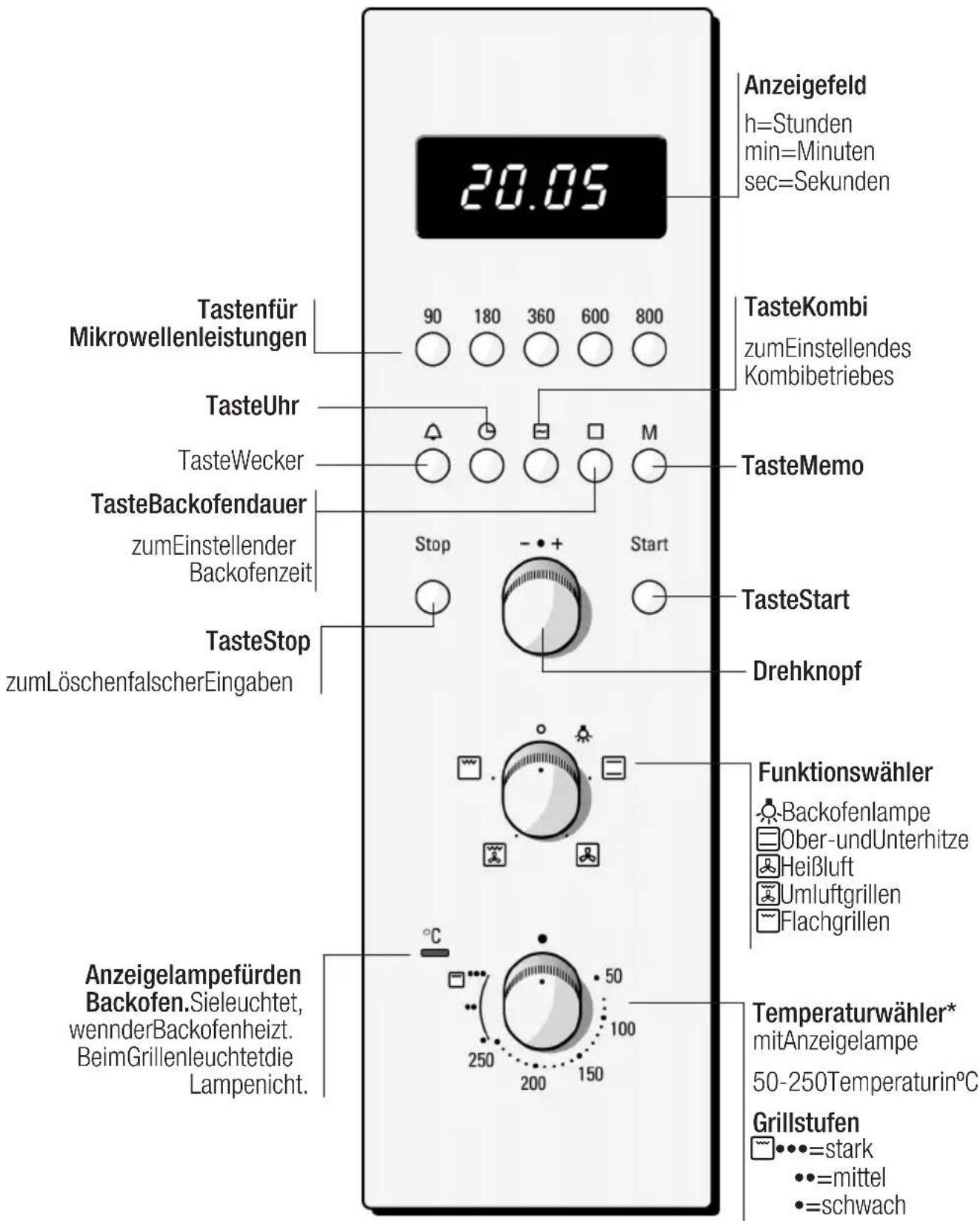 Anzeigefeld h=Stunden min=Minuten sec=Sekunden 20.05 TasteKombi zumEinstellendes Kombibetriebes Tastenfür Mikrowellenleistungen 90 180 360 600 800 TasteUhr TasteWecker M TasteBackofendauer zumEinstellender Backofenzeit Stop - + Start TasteStop zumLöschenfalscherEingaben Drehknopf Funktionswähler Backofenlampe Ober-undUnterhitze Heißluft Umluftgrillen Flachgrillen Anzeigelampefürden Backofen.Sieleuchtet, wennderBackofenheizt. BeimGrillenleuchtetdie Lampenicht. 50 100 250 200 150 Temperaturwähler* mitAnzeigelampe 50-250Temperaturin°C Grillstufen ●●●=stark ●●=mittel ●=schwach