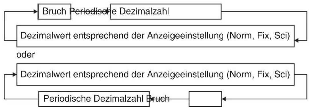CASIO FX-991DE Plus - Anzeigen eines Rechnungsergebnisses als periodische Dezimalzahl - 1
