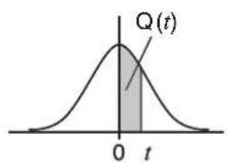 Q(t) 0 t