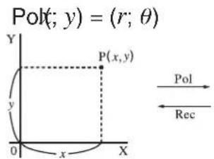 Pol(; y) = (r; θ) Y P(x,y) y 0 x X Pol Rec