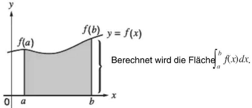 y f(a) f(b) y = f(x) Berechnet wird die Fläche∫a^b f(x)dx. 0 a b x