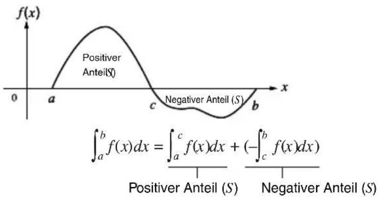 f(x) Positiver Anteil(S) 0 a c b x ∫a^b f(x)dx = ∫a^c f(x)dx + (-∫c^b f(x)dx) Positiver Anteil (S) Negativer Anteil (S)
