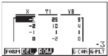 X Y1 Y3 -3 25 9 -2 10 4 -1 1 1 0 -2 0 FORM DEL ROW G-CON G-PLT -3