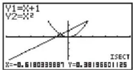 Y1=X+1 Y2=X² ISECT X=-0.6180339887 Y=0.38196601125