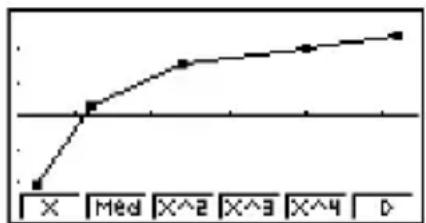 X Med X^2 X^3 X^4 D