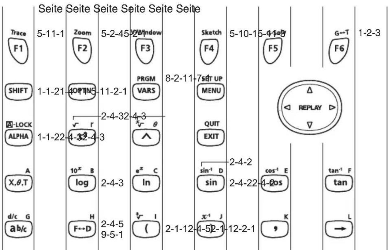 Seite Seite Seite Seite Seite Trace F1 5-11-1 Zoom 5-2-45 Window Sketch 5-10-15-4-10 F G→T 1-2-3 SHIFT 1-1-21 OPTIN5 11-2-1 PRGM 8-2-11 SET UP MENU Δ A-LOCK 1-1-22 4-32-4-3 2-4-32 4-3 ALPHA A 10^x B 2-4-3 e^x C 2-4-2 cos^-1 E tan^-1 F X,θ,T log In sin 2-4-22 4-2os d/c G H 2-4-5 x^-1 J -tan ab/c F↔D 9-5-1 ( 4-5) 2-1-12 12-2-1 K L 8-2-11 7SET UP VARS QUIT EXIT sin^-1 D 2-4-2 sin 2-4-22 4-zos x^-1 J -K →