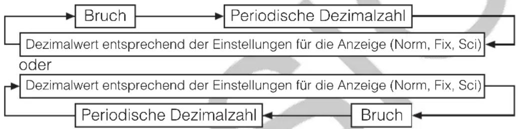 CASIO FX-87DE X - Anzeigen eines Rechenergebnisses als periodischer Dezimalwert - 1