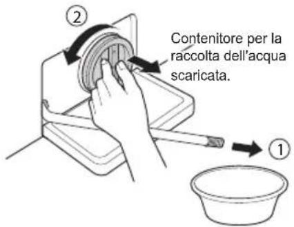 ② Contenitore per la raccolta dell'acqua scaricata. ①