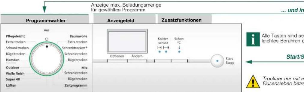 Anzeige max. Beladungsmenge für gewähltes Programm ... und in Programmwähler Anzeigefeld Zusatzfunktionen Pflegeleicht Extra trocken Schranktrocken Bügeltrocken Hemden Outdoor Wolle finish Super 40 Lüften Aus Baumwolle Extra trocken Schranktrocken+ Schranktrocken Bügeltrocken Mix Schranktrocken Bügeltrocken Zeitprogramm Optionen Ändern Knitter- schutz Schon °C Start Stopp Alle Tasten sind sei leichtes Berühren g Start/S Trockner nur mit e Flusensieben betre