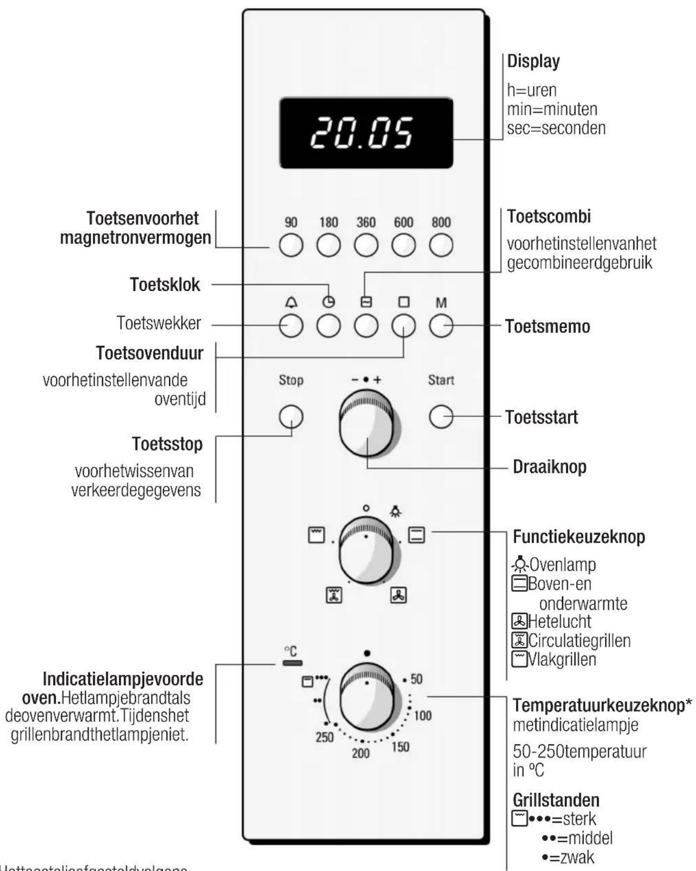 Display h=uren min=minuten sec=seconden 20.05 Toetsenvoorhet magnetronvermogen 90 180 360 600 800 Toetsklok Toetswekker Toetscommi voorhetinstellenvanhet gecombineerdgebruik Toetsmemo Toetsovenduur voorhetinstellenvande oventijd Stop - + Start Toetsstart Draaiknop Toetsstop voorhetwissenvan verkeerdegegevens Indicatielampjevoorde oven.Hetlampjebrandtals deovenverwarmt.Tijdenshet grillenbrandthetlampjeniet. Functiekeuzeknop Ovenlamp Boven-en onderwarmte Hetelucht Circulatiegrillen Vlakgrillen Temperatuurkeuzeknop* metindicatielampje 50-250temperatuur in °C Grillstanden ●●●=sterk ●●=middel ●=zwak