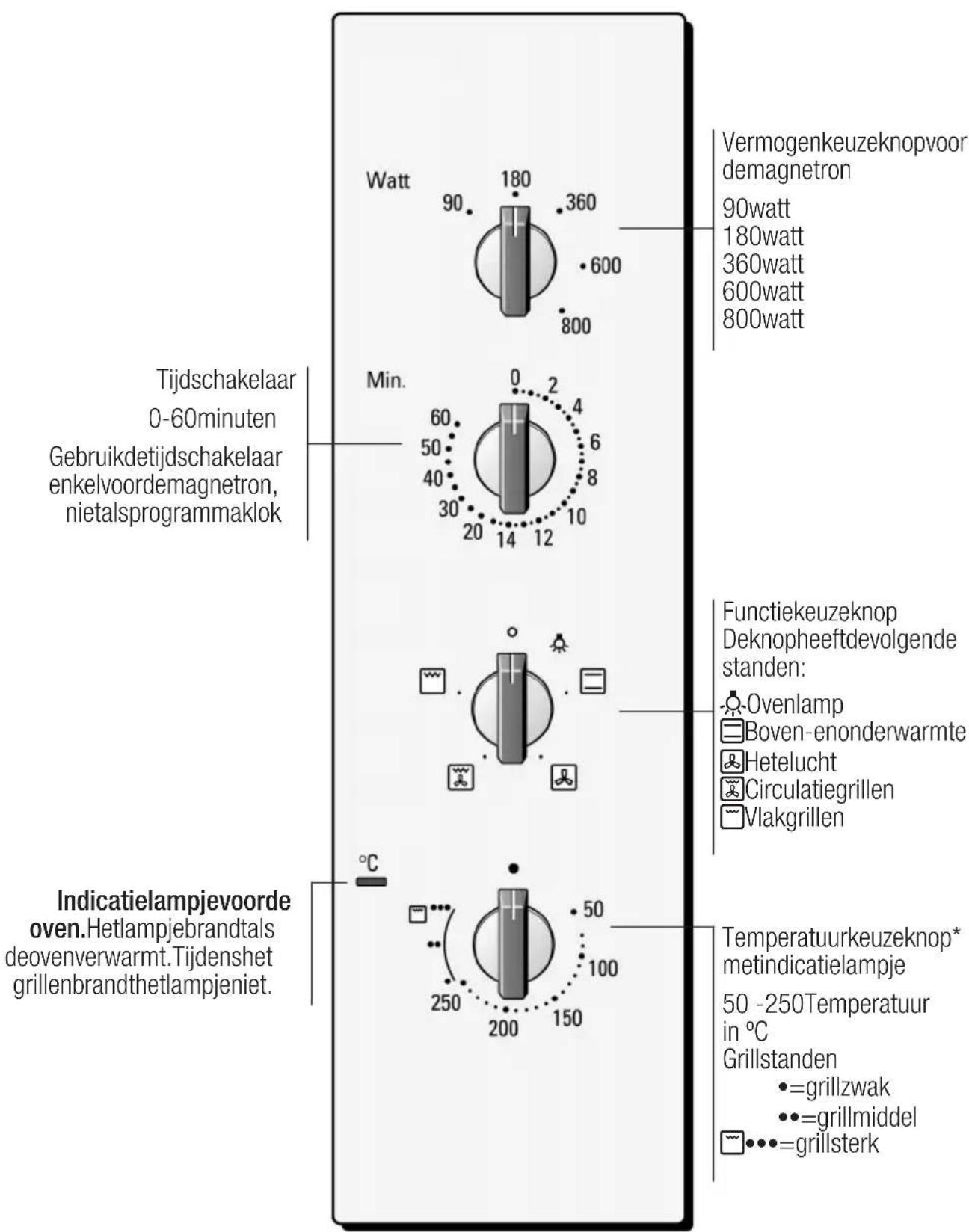 Watt 90 180 360 600 800 Tijdschakelaar 0-60minuten Gebruikdetijdschakelaar enkelvoordemagnetron, nietalsprogrammaklok Min. 0 2 4 6 8 30 14 12 20 10 Typogenkeuzeknopvoor demagnetron 90watt 180watt 360watt 600watt 800watt Functiekeuzeknop Deknopheeftdevolgende standen: Ovenlamp Boven-enonderwarmte Hetelucht Circulatiegrillen Vlakgrillen Indicatielampjevoorde oven.Hetlampjebrandtals deovenverwarmt.Tijdenshet grillenbrandthetlampjeniet. 50 100 250 200 150 °C Temperatuurkeuzeknop* metindicatielampje 50 -250Temperatuur in °C Grillstanden •=grillzwak •=grillmiddel •••=grillsterk