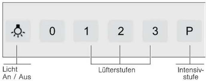 Licht An / Aus 0 1 2 3 P Lüfterstufen Intensiv- stufe