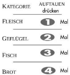 KATEGORIE AUFTAUEN drücken FLEISCH ① Mal GEFLÜGEL ② Mal FISCH ③ Mal BROT ④ Mal