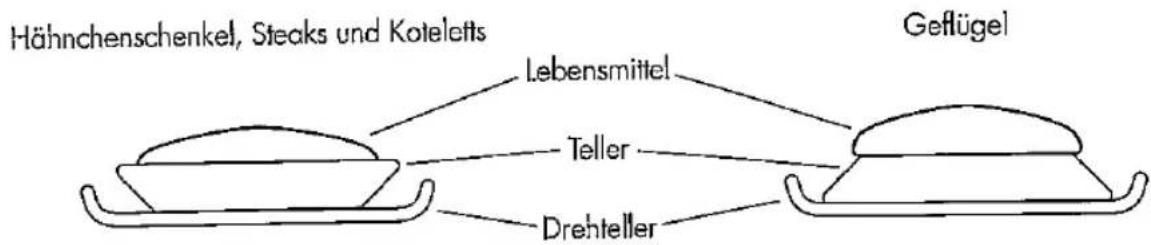 Hähnchenschenkel, Steaks und Koteletts Lebensmittel Teller Drehteller Geflügel