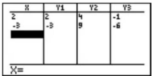 X 2 -3 Y1 2 -3 Y2 4 9 Y3 -1 -6 X=