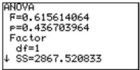 ANOVA F=0.615614064 P=0.436703964 Factor df=1 ↓ SS=2867.520833