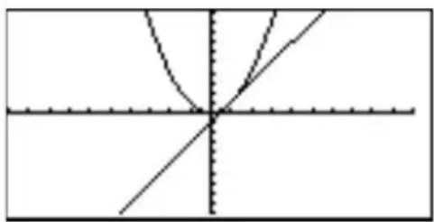 Mathematical graph showing a hyperbola, a straight line, and multiple curved lines intersecting at the origin.
