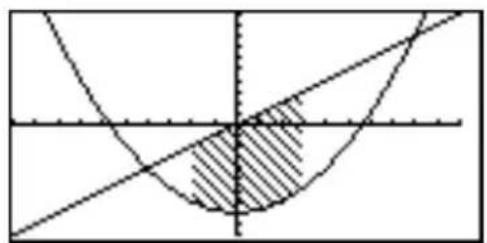Mathematical diagram showing a shaded region bounded by two lines and intersecting axes, likely illustrating a function or area in a coordinate system.