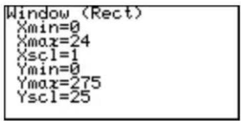 Window (Rect) Xmin=0 Xmax=24 Xscl=1 Ymin=0 Ymax=275 Yscl=25