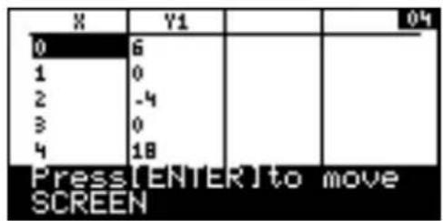 X Y1 0 6 1 0 2 -4 3 0 4 18 Press[ENTER]to move SCREEN