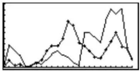SHARP EL-9900G - Set the statistical plotting of PLOT1 (Sunday data) to a broken line - 3