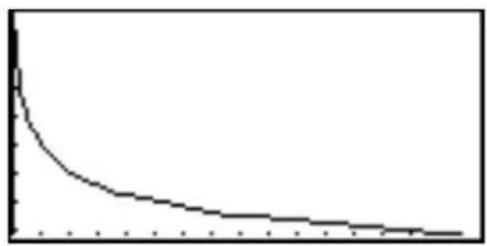 SHARP EL-9900G - Example 2: Phase-based Graphing (uv) - 3