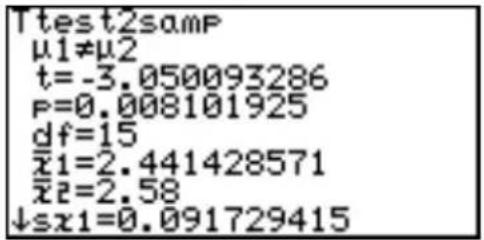 Ttest2samp μ1≠μ2 t=-3.050093286 P=0.008101925 df=15 x̄1=2.441428571 x̄2=2.58 ↓sx1=0.091729415