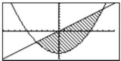 Mathematical diagram showing a shaded region bounded by two lines and a vertical axis, likely illustrating a function or area in a coordinate system.